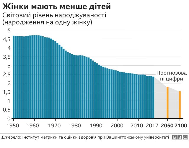 падіння народжуваності